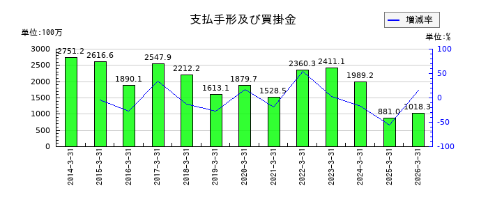 サン電子の支払手形及び買掛金の推移