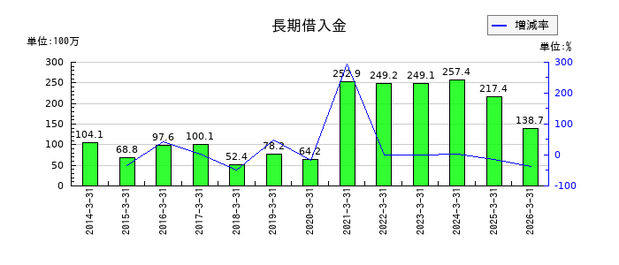 サン電子の仕掛品の推移