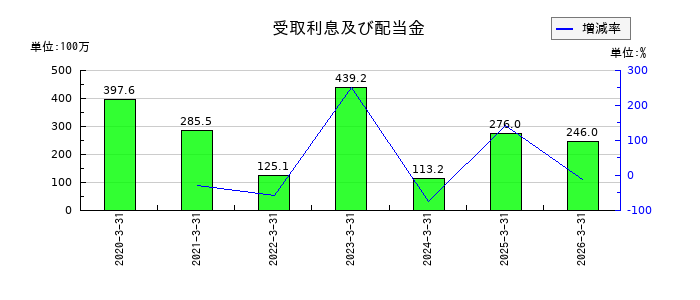 サン電子の受取利息及び配当金の推移