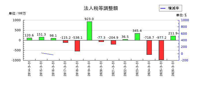 サン電子の法人税等調整額の推移