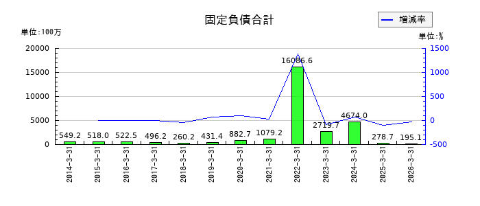 サン電子の長期借入金の推移