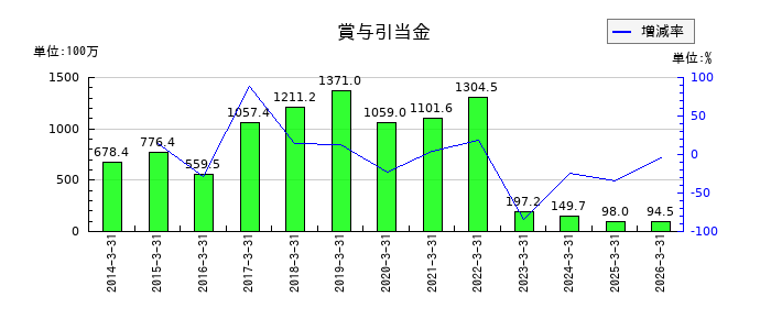 サン電子の賞与引当金の推移