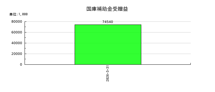 サン電子の国庫補助金受贈益の推移
