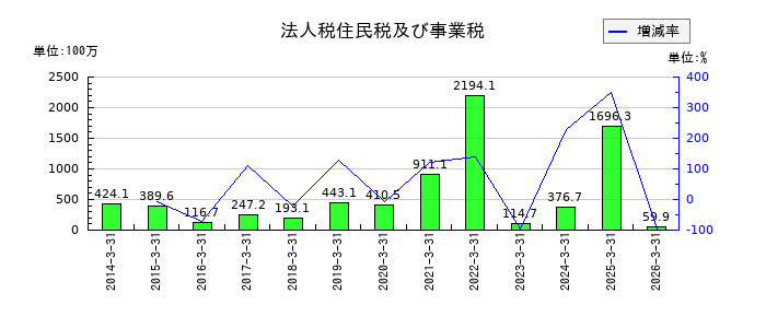 サン電子の法人税住民税及び事業税の推移