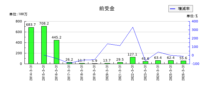 サン電子の前受金の推移