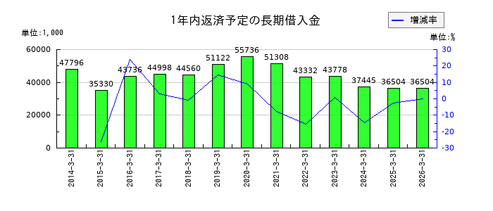 サン電子の1年内返済予定の長期借入金の推移
