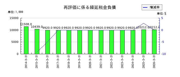 サン電子の再評価に係る繰延税金負債の推移