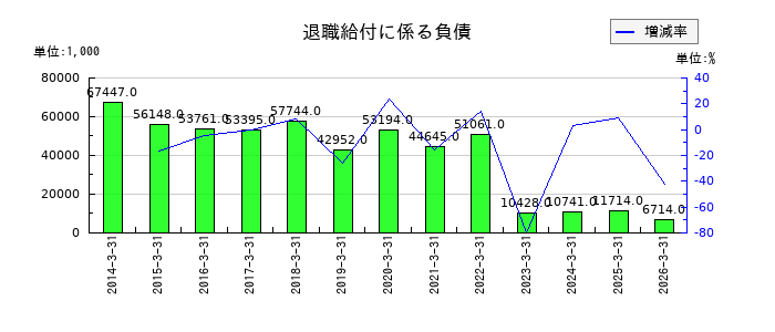サン電子の退職給付に係る負債の推移