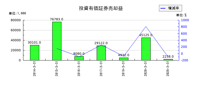 サン電子の投資有価証券売却益の推移
