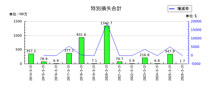 サン電子の特別損失合計の推移