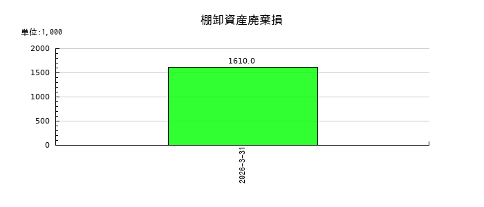 サン電子の棚卸資産廃棄損の推移