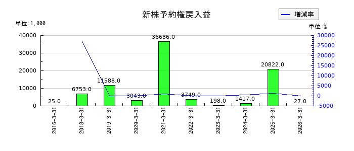 サン電子の新株予約権戻入益の推移