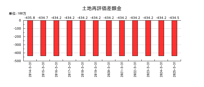 サン電子の土地再評価差額金の推移