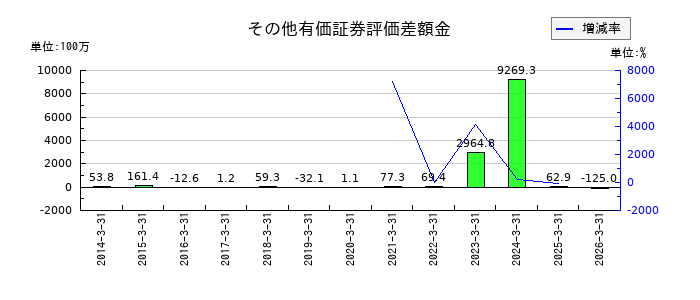 サン電子のその他有価証券評価差額金の推移