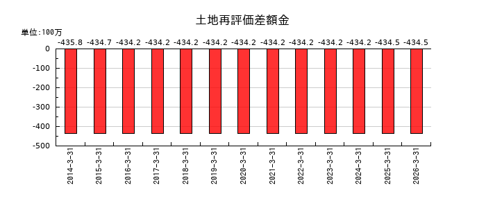 サン電子の土地再評価差額金の推移