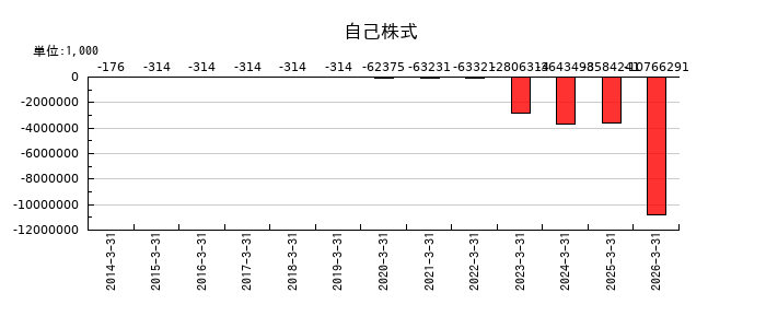 サン電子の土地再評価差額金の推移
