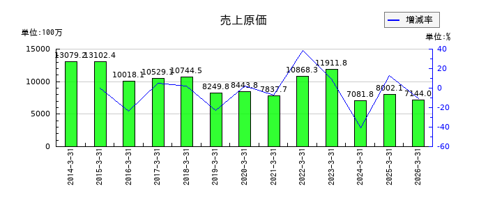 サン電子の売上原価の推移