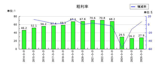 サン電子の粗利率の推移