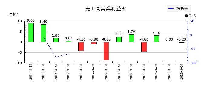 サン電子の売上高営業利益率の推移