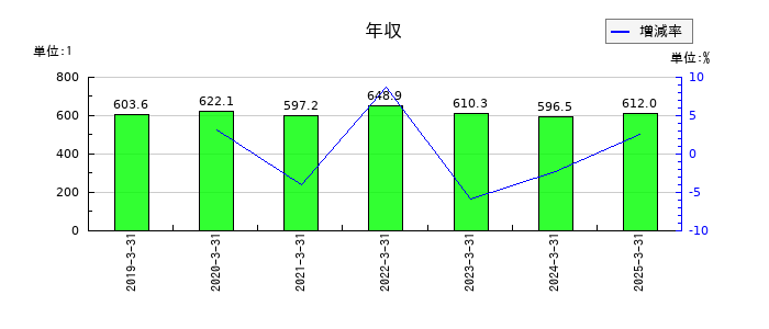 サン電子の年収の推移