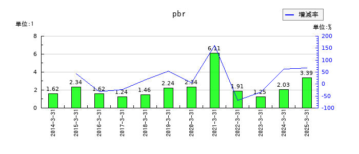 サン電子のpbrの推移