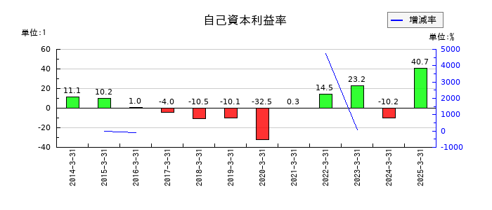 サン電子の自己資本利益率の推移