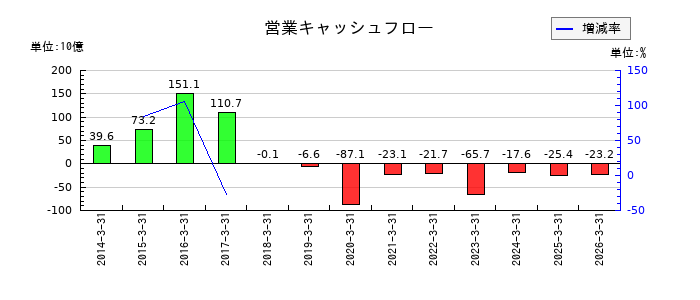 ジャパンディスプレイの営業キャッシュフロー推移