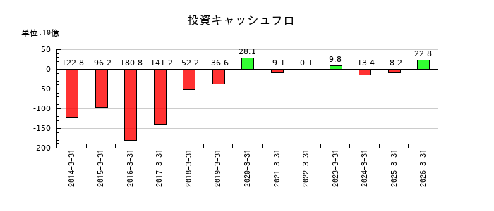 ジャパンディスプレイの投資キャッシュフロー推移