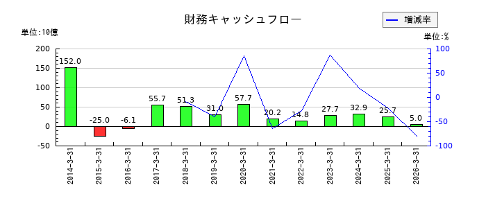 ジャパンディスプレイの財務キャッシュフロー推移