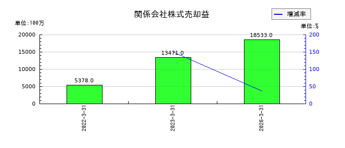 ジャパンディスプレイの関係会社株式売却益の推移