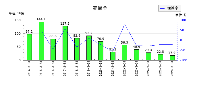 ジャパンディスプレイの売掛金の推移