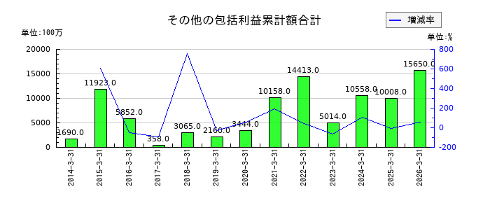 ジャパンディスプレイのその他の包括利益累計額合計の推移