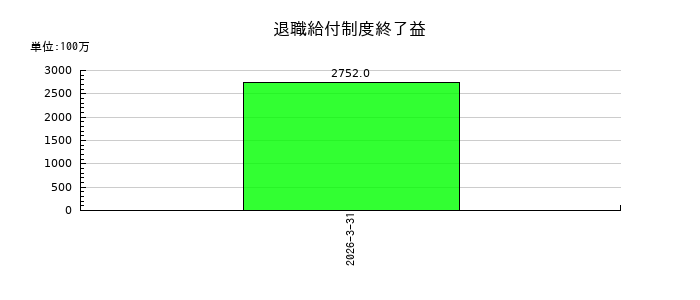 ジャパンディスプレイの退職給付制度終了益の推移