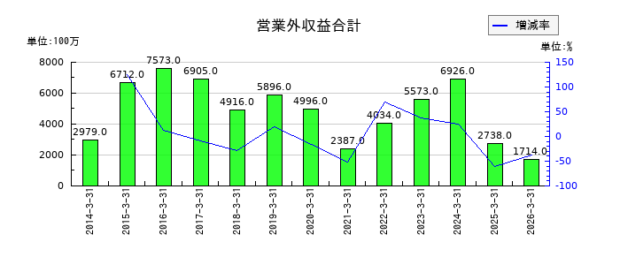 ジャパンディスプレイの営業外収益合計の推移