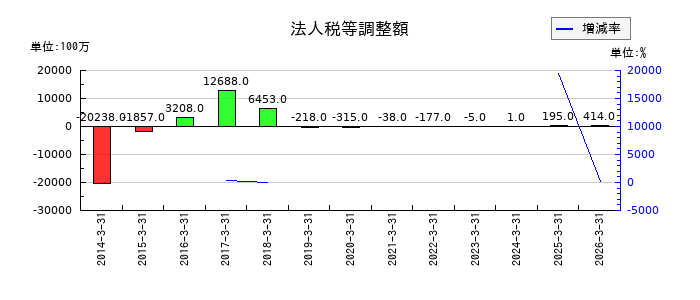ジャパンディスプレイの法人税等調整額の推移