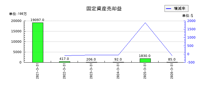 ジャパンディスプレイの固定資産売却益の推移