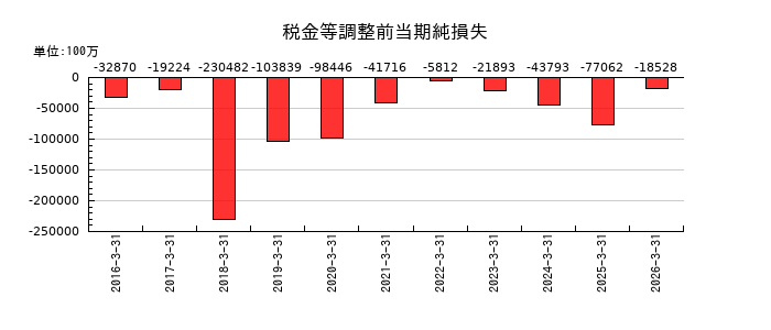 ジャパンディスプレイの税金等調整前当期純損失の推移