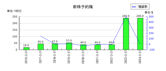 ジャパンディスプレイの株式交付費の推移