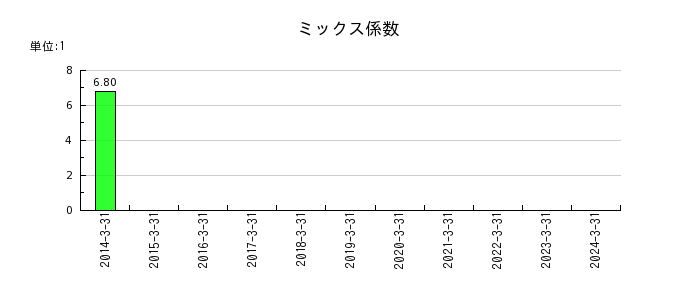 ジャパンディスプレイのミックス係数の推移