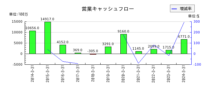 日本信号の営業キャッシュフロー推移