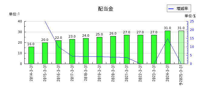 日本信号の年間配当金推移