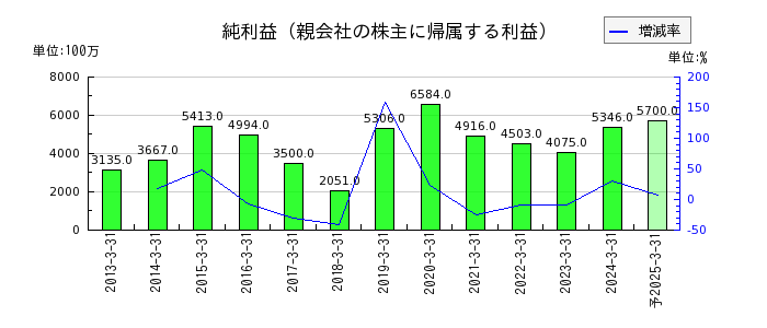 日本信号の通期の純利益推移