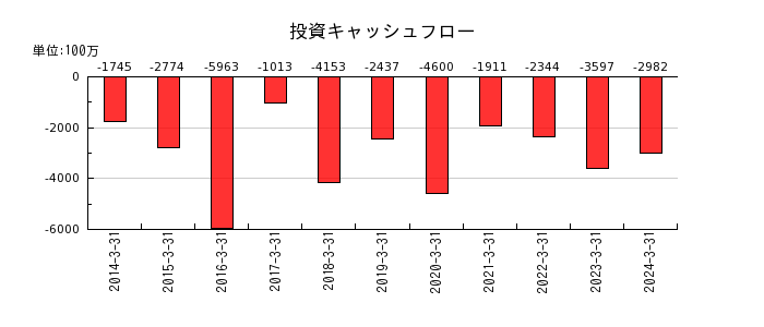 日本信号の投資キャッシュフロー推移