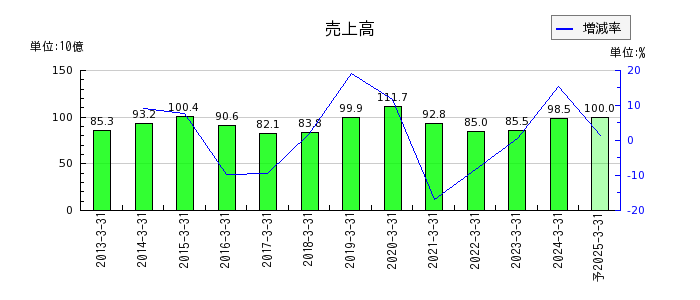 日本信号の通期の売上高推移