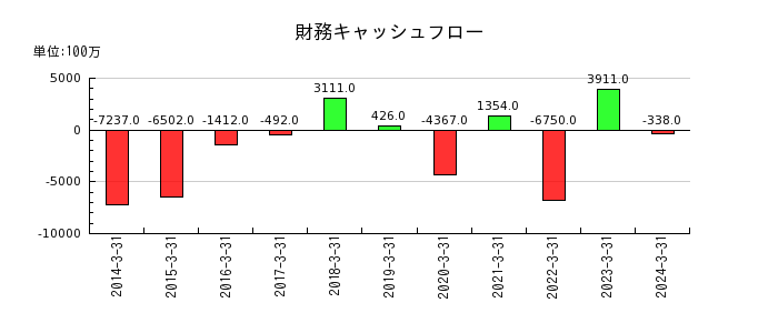 日本信号の財務キャッシュフロー推移