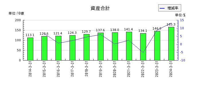 日本信号の資産合計の推移