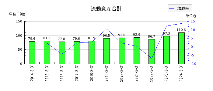 日本信号の流動資産合計の推移