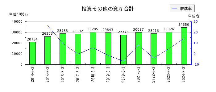 日本信号の投資その他の資産合計の推移