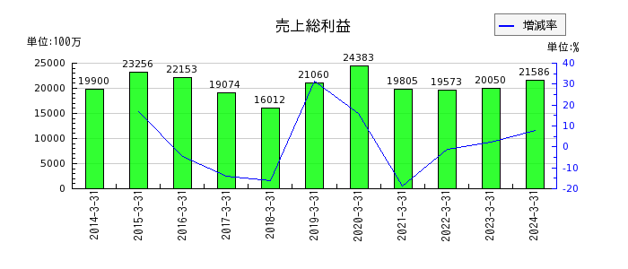 日本信号の売上総利益の推移