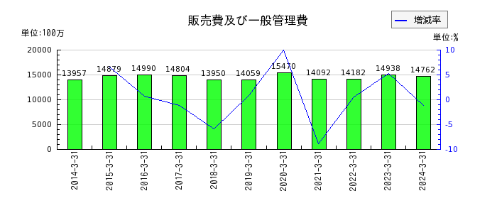 日本信号の販売費及び一般管理費の推移